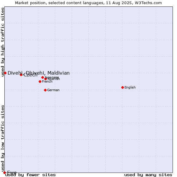 Market position of Czech vs. Divehi, Dhivehi, Maldivian vs. Ewe