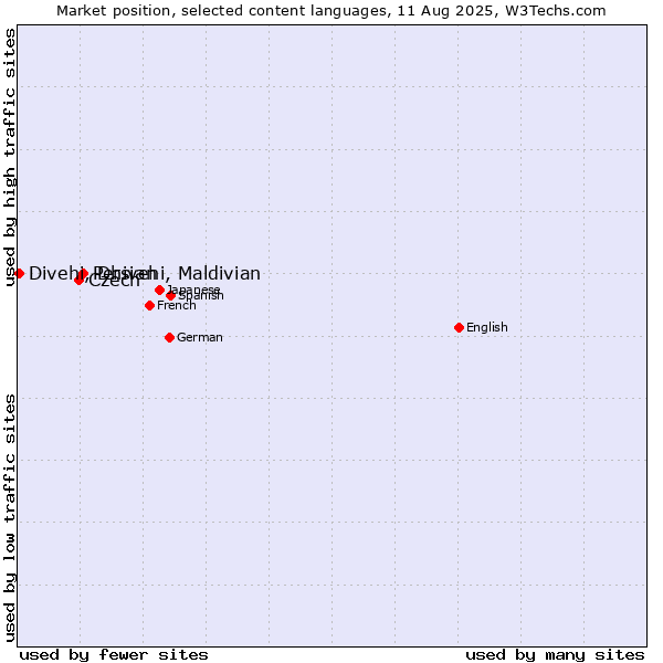 Market position of Persian vs. Czech vs. Divehi, Dhivehi, Maldivian