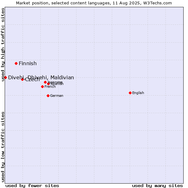 Market position of Czech vs. Finnish vs. Divehi, Dhivehi, Maldivian