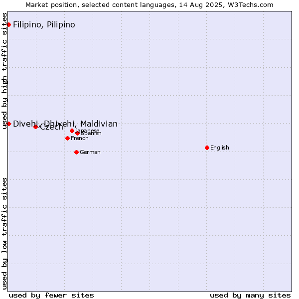 Market position of Czech vs. Filipino, Pilipino vs. Divehi, Dhivehi, Maldivian