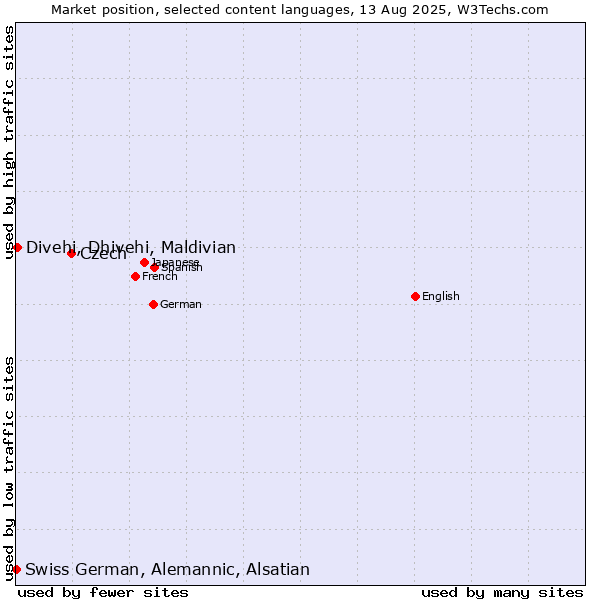 Market position of Czech vs. Divehi, Dhivehi, Maldivian vs. Swiss German, Alemannic, Alsatian