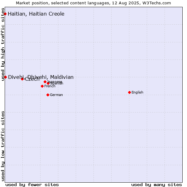 Market position of Czech vs. Divehi, Dhivehi, Maldivian vs. Haitian, Haitian Creole