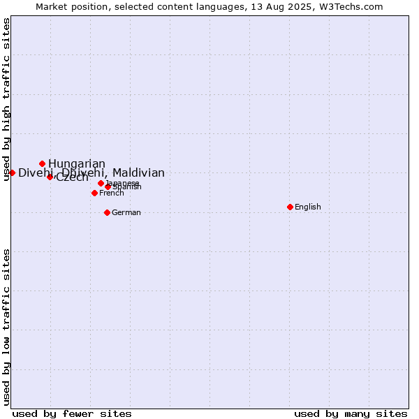 Market position of Czech vs. Hungarian vs. Divehi, Dhivehi, Maldivian