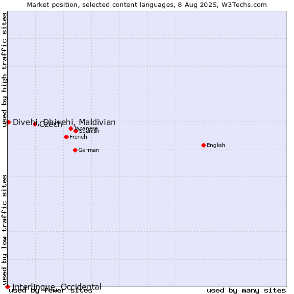 Market position of Czech vs. Divehi, Dhivehi, Maldivian vs. Interlingue, Occidental
