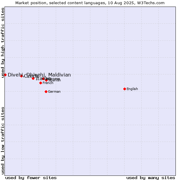 Market position of Italian vs. Czech vs. Divehi, Dhivehi, Maldivian
