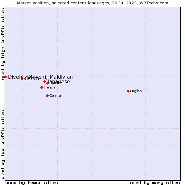Market position of Japanese vs. Czech vs. Divehi, Dhivehi, Maldivian