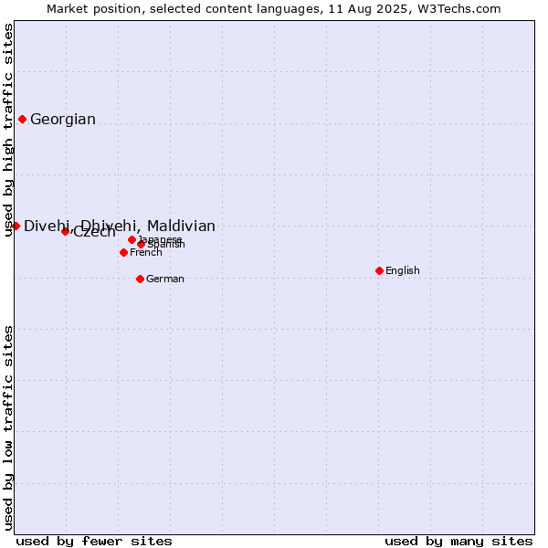Market position of Czech vs. Georgian vs. Divehi, Dhivehi, Maldivian