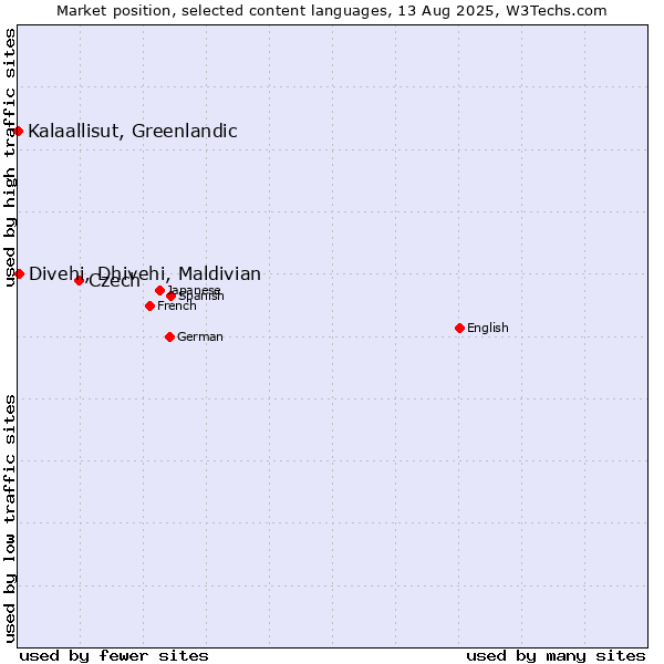 Market position of Czech vs. Divehi, Dhivehi, Maldivian vs. Kalaallisut, Greenlandic