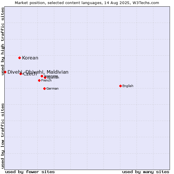 Market position of Czech vs. Korean vs. Divehi, Dhivehi, Maldivian