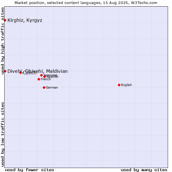 Market position of Czech vs. Kirghiz, Kyrgyz vs. Divehi, Dhivehi, Maldivian