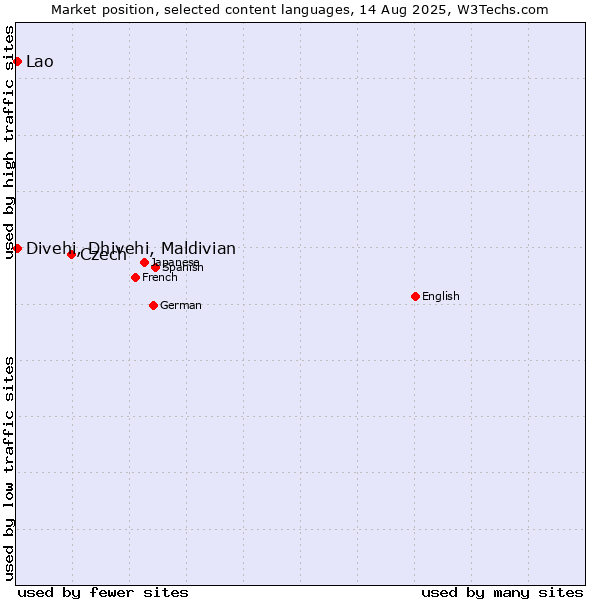 Market position of Czech vs. Divehi, Dhivehi, Maldivian vs. Lao