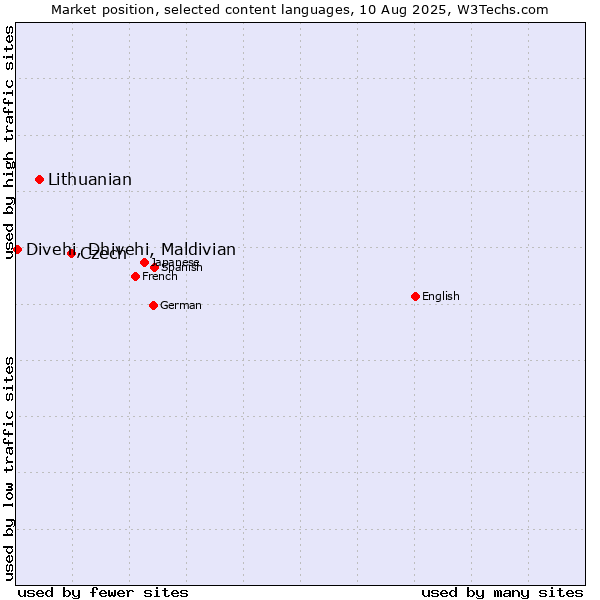 Market position of Czech vs. Lithuanian vs. Divehi, Dhivehi, Maldivian