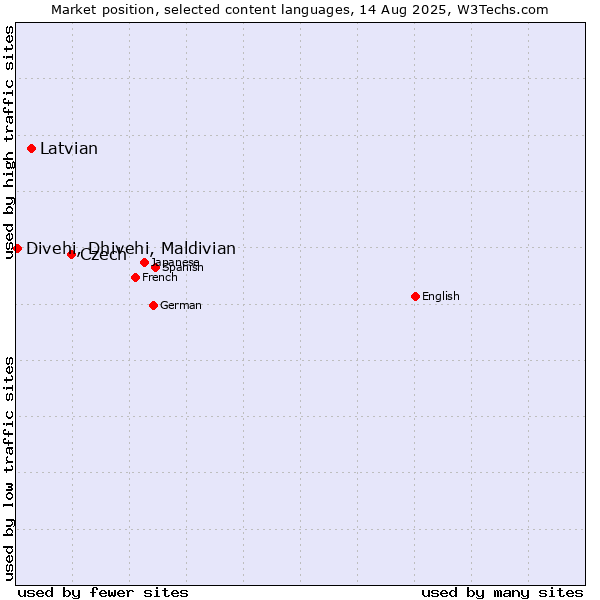 Market position of Czech vs. Latvian vs. Divehi, Dhivehi, Maldivian