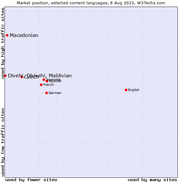 Market position of Czech vs. Macedonian vs. Divehi, Dhivehi, Maldivian