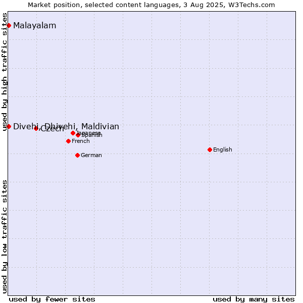 Market position of Czech vs. Malayalam vs. Divehi, Dhivehi, Maldivian