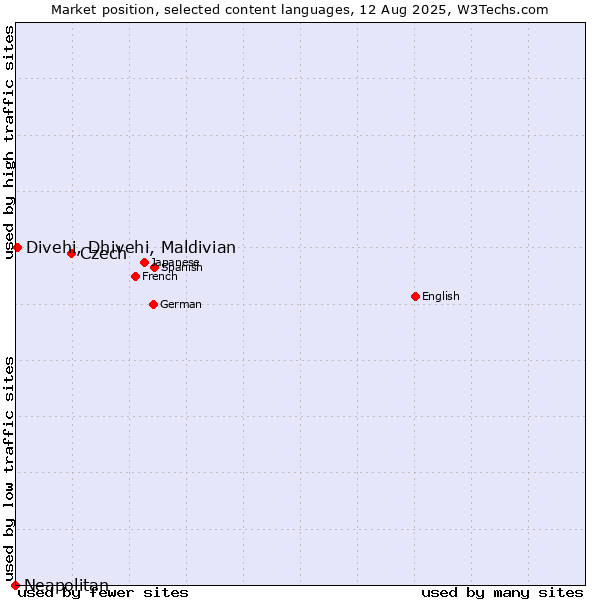 Market position of Czech vs. Divehi, Dhivehi, Maldivian vs. Neapolitan