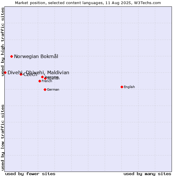 Market position of Czech vs. Norwegian Bokmål vs. Divehi, Dhivehi, Maldivian