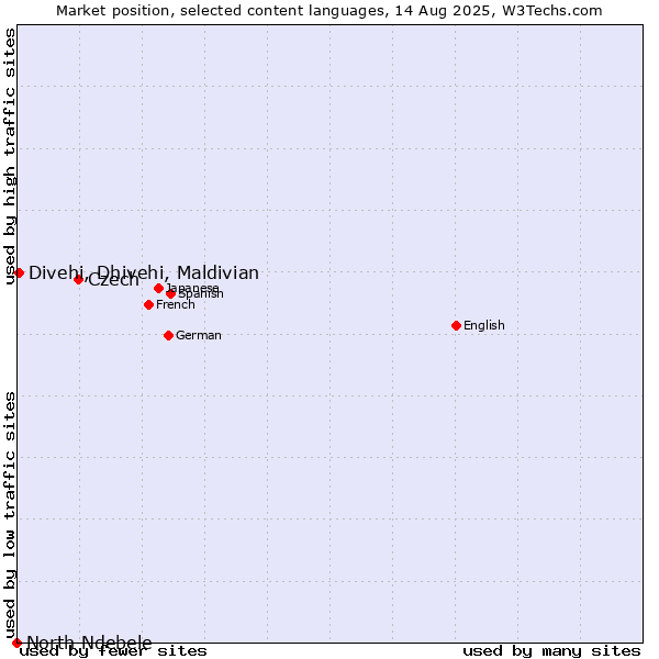 Market position of Czech vs. Divehi, Dhivehi, Maldivian vs. North Ndebele