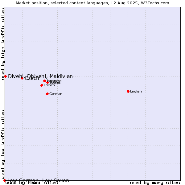 Market position of Czech vs. Divehi, Dhivehi, Maldivian vs. Low German, Low Saxon