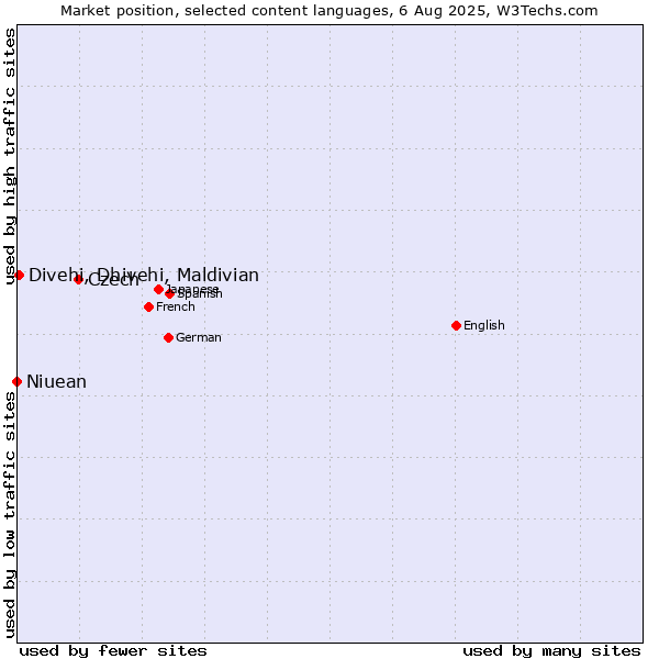 Market position of Czech vs. Divehi, Dhivehi, Maldivian vs. Niuean