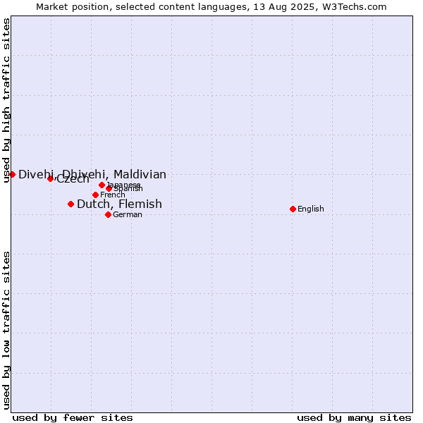 Market position of Dutch, Flemish vs. Czech vs. Divehi, Dhivehi, Maldivian