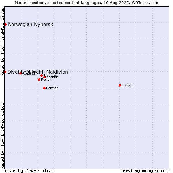Market position of Czech vs. Norwegian Nynorsk vs. Divehi, Dhivehi, Maldivian
