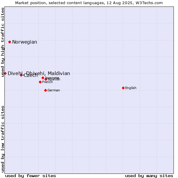 Market position of Czech vs. Norwegian vs. Divehi, Dhivehi, Maldivian