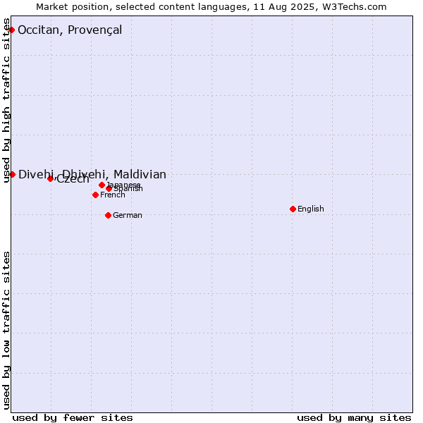 Market position of Czech vs. Divehi, Dhivehi, Maldivian vs. Occitan, Provençal