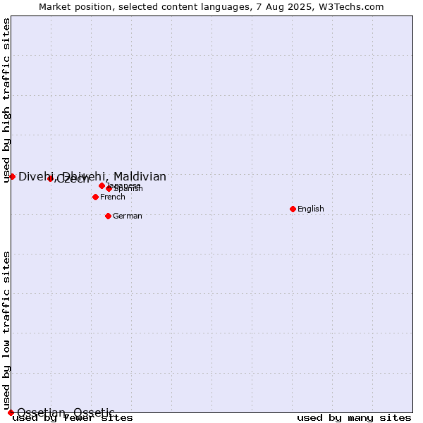 Market position of Czech vs. Divehi, Dhivehi, Maldivian vs. Ossetian, Ossetic