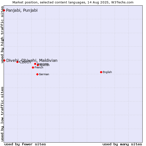 Market position of Czech vs. Divehi, Dhivehi, Maldivian vs. Panjabi, Punjabi