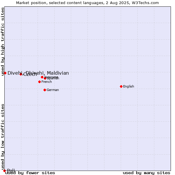 Market position of Czech vs. Divehi, Dhivehi, Maldivian vs. Pali