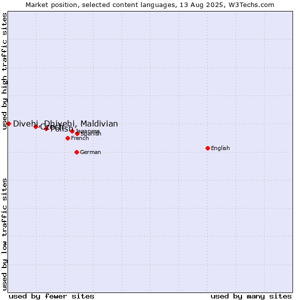 Market position of Polish vs. Czech vs. Divehi, Dhivehi, Maldivian