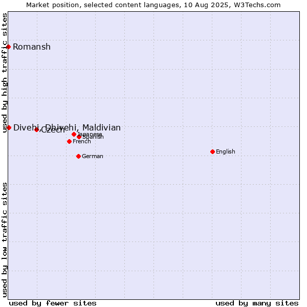 Market position of Czech vs. Divehi, Dhivehi, Maldivian vs. Romansh