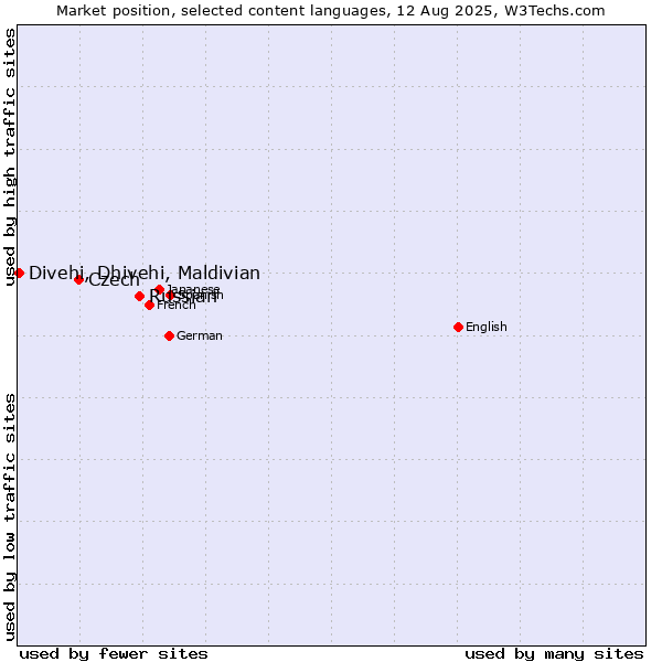 Market position of Russian vs. Czech vs. Divehi, Dhivehi, Maldivian