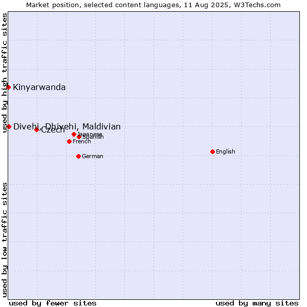Market position of Czech vs. Divehi, Dhivehi, Maldivian vs. Kinyarwanda