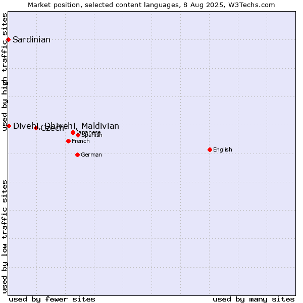 Market position of Czech vs. Divehi, Dhivehi, Maldivian vs. Sardinian