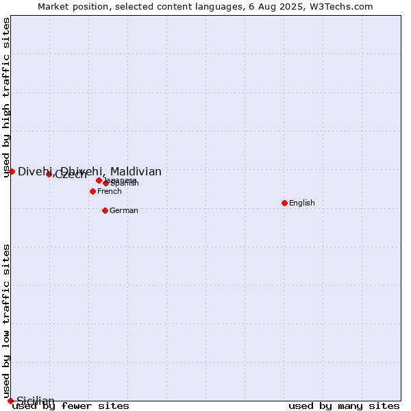 Market position of Czech vs. Divehi, Dhivehi, Maldivian vs. Sicilian