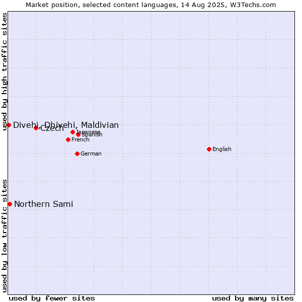 Market position of Czech vs. Northern Sami vs. Divehi, Dhivehi, Maldivian
