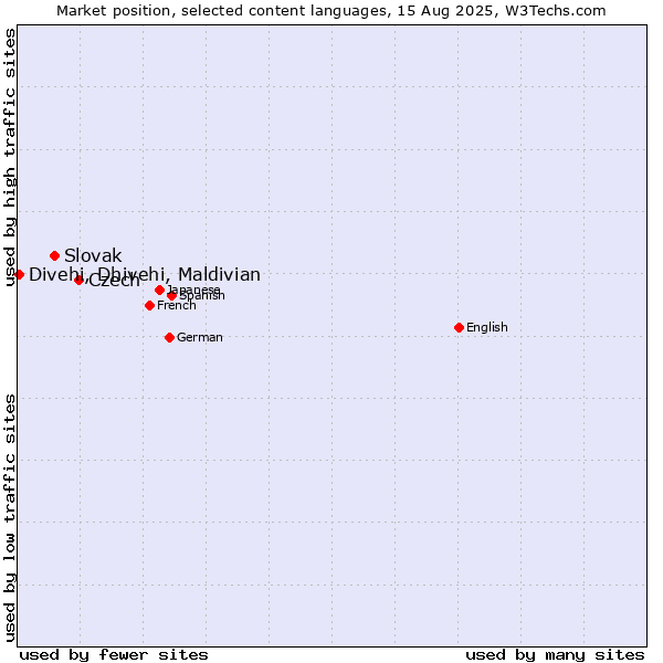 Market position of Czech vs. Slovak vs. Divehi, Dhivehi, Maldivian