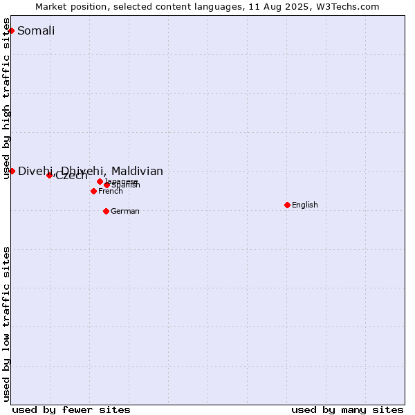 Market position of Czech vs. Divehi, Dhivehi, Maldivian vs. Somali