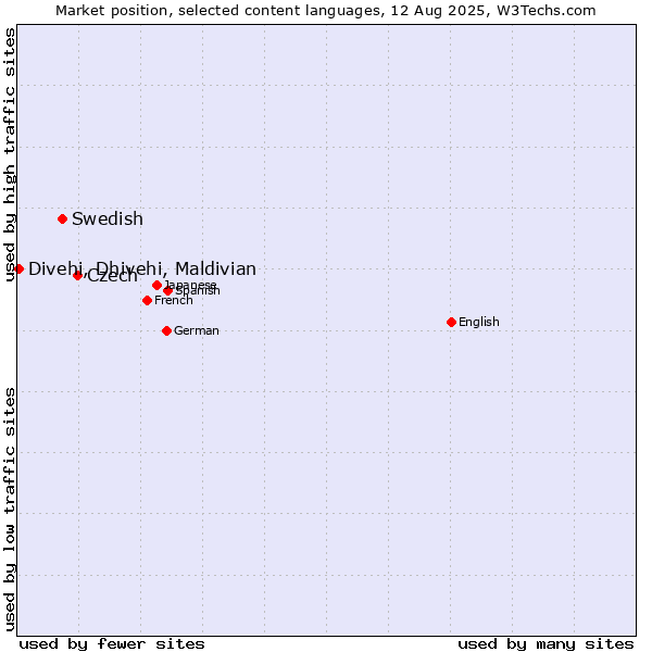 Market position of Czech vs. Swedish vs. Divehi, Dhivehi, Maldivian