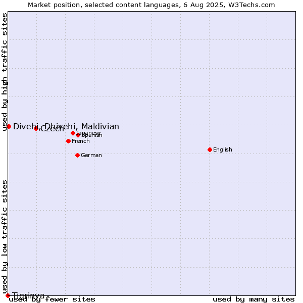 Market position of Czech vs. Divehi, Dhivehi, Maldivian vs. Tigrinya