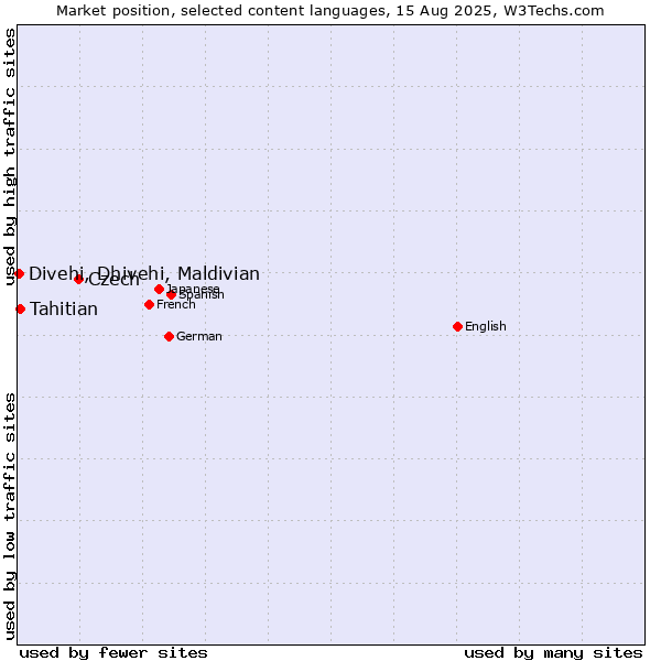 Market position of Czech vs. Tahitian vs. Divehi, Dhivehi, Maldivian