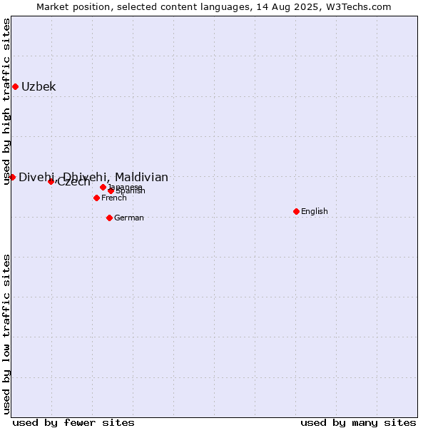 Market position of Czech vs. Uzbek vs. Divehi, Dhivehi, Maldivian