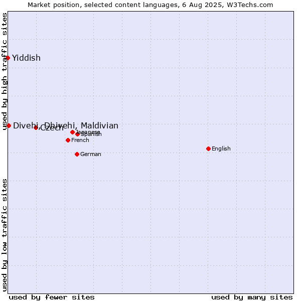 Market position of Czech vs. Divehi, Dhivehi, Maldivian vs. Yiddish