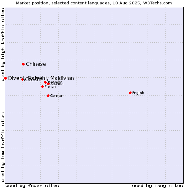 Market position of Chinese vs. Czech vs. Divehi, Dhivehi, Maldivian