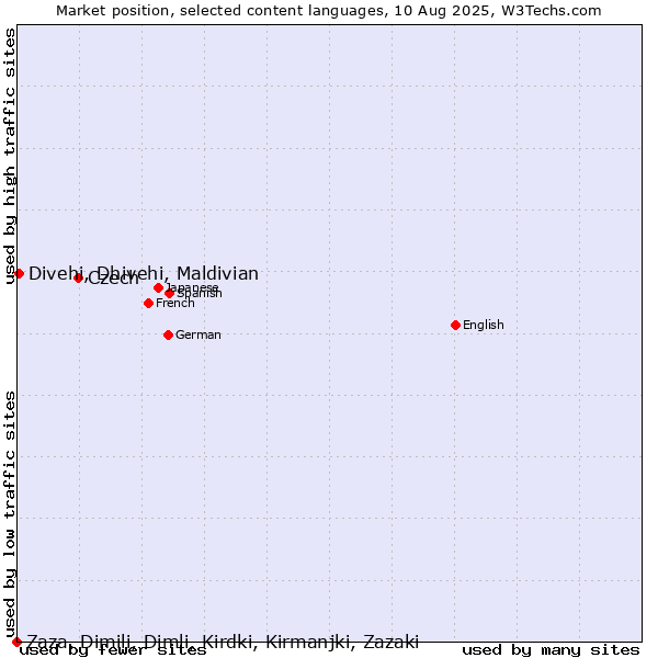 Market position of Czech vs. Divehi, Dhivehi, Maldivian vs. Zaza, Dimili, Dimli, Kirdki, Kirmanjki, Zazaki