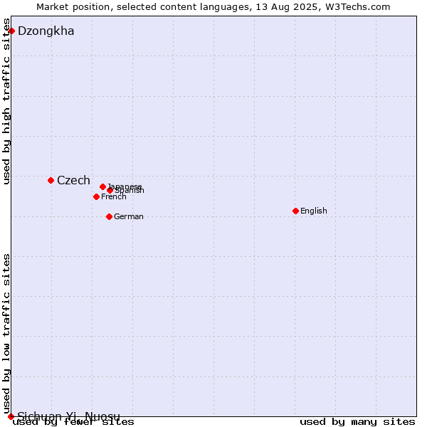 Market position of Czech vs. Dzongkha vs. Sichuan Yi, Nuosu