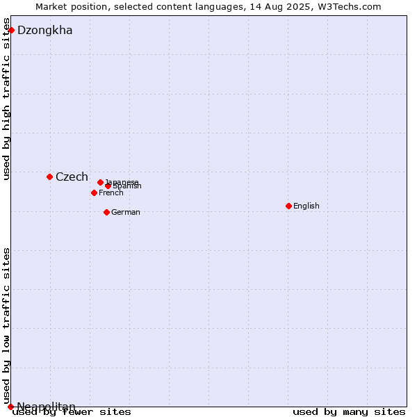 Market position of Czech vs. Dzongkha vs. Neapolitan
