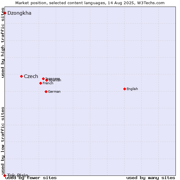 Market position of Czech vs. Dzongkha vs. Tok Pisin